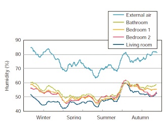 Relative humidity fluctuations in a bathroom with earth brick walls.