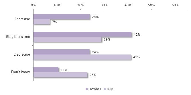 Graph showing how my company's workload is likely to change in the next 12 months.
