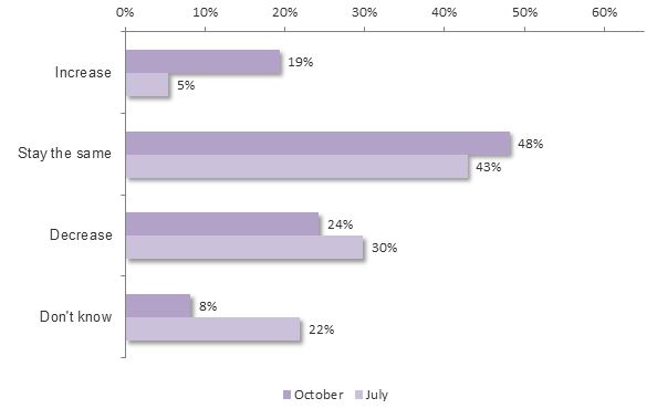 Graph showing how my company's staffing level is likely to change in the next 12 months.