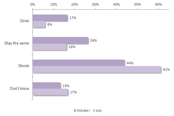 Graph showing in the next 12 months the UK construction industry is more likely to:
